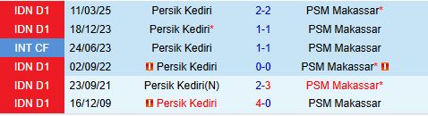 Nhận định Persik Kediri vs PSM Makassar 15h30 ngày 2510 (VĐQG Indonesia 202526) 1