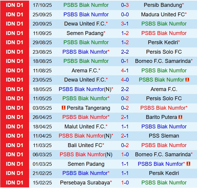 Nhận định PSBS Biak Numfor vs Persebaya Surabaya 15h30 ngày 2410 (VĐQG Indonesia 202526) 2
