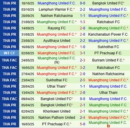 Nhận định Port vs Muang Thong 19h00 ngày 2410 (VĐQG Thái Lan 202526) 3