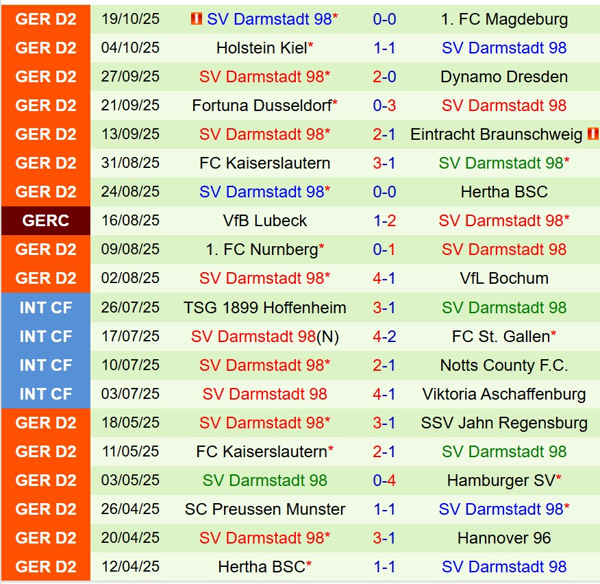 Nhận định Schalke vs Darmstadt 23h30 ngày 2410 (Hạng 2 Đức) 3 Nhận định Schalke vs Darmstadt 23h30 ngày 2410 (Hạng 2 Đức) 3