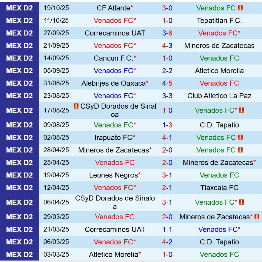 Nhận định Venados vs Jaiba Brava 8h00 ngày 2410 (Hạng 2 Mexico) 2