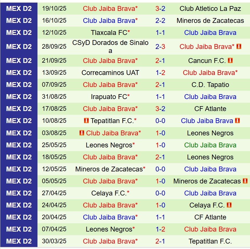 Nhận định Venados vs Jaiba Brava 8h00 ngày 2410 (Hạng 2 Mexico) 3