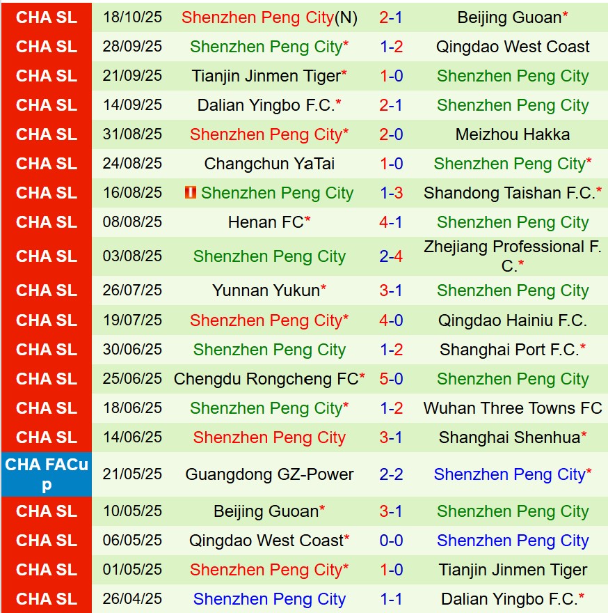 Nhận định Wuhan Three Towns vs Shenzhen Peng City 18h35 ngày 2410 (VĐQG Trung Quốc) 3