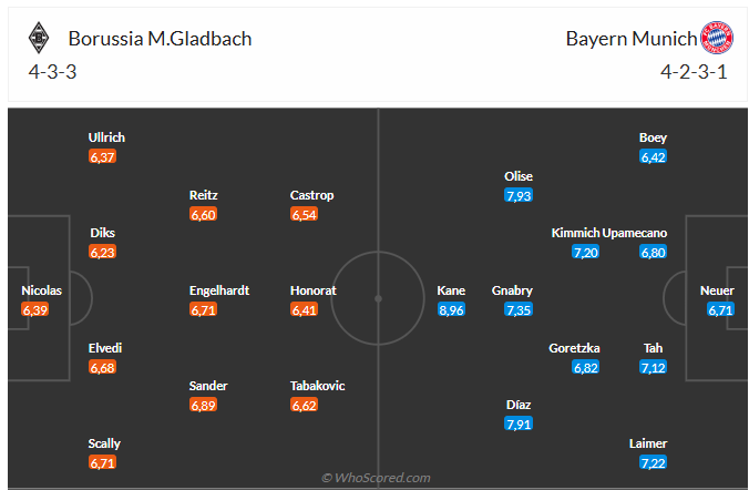 Nhận định Gladbach vs Bayern (20h30 ngày 2510) Tiếp đà hưng phấn 6 Nhận định Gladbach vs Bayern (20h30 ngày 2510) Tiếp đà hưng phấn 6