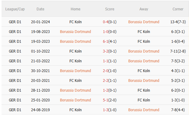 Nhận định Dortmund vs Koln (23h30 ngày 2510) Lợi thế sân nhà 5 Nhận định Dortmund vs Koln (23h30 ngày 2510) Lợi thế sân nhà 5