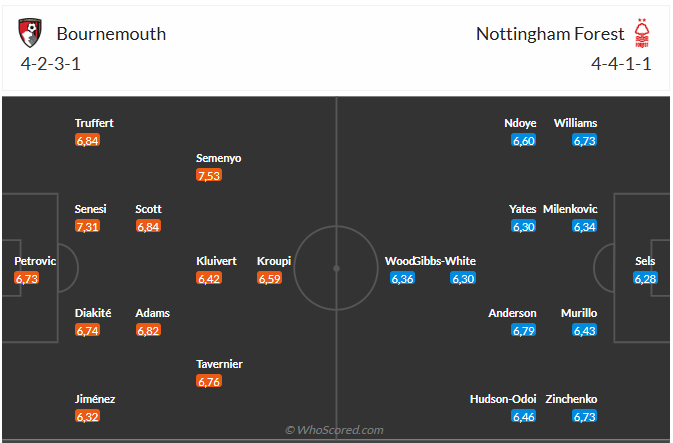 Nhận định Bournemouth vs Nottingham (21h00 ngày 2610) Nỗ lực giành 3 điểm 6 Nhận định Bournemouth vs Nottingham (21h00 ngày 2610) Nỗ lực giành 3 điểm 6