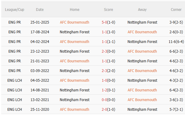Nhận định Bournemouth vs Nottingham (21h00 ngày 2610) Nỗ lực giành 3 điểm 5 Nhận định Bournemouth vs Nottingham (21h00 ngày 2610) Nỗ lực giành 3 điểm 5