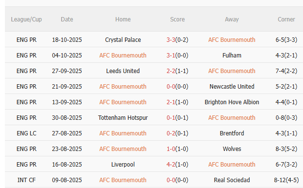 Nhận định Bournemouth vs Nottingham (21h00 ngày 2610) Nỗ lực giành 3 điểm 3 Nhận định Bournemouth vs Nottingham (21h00 ngày 2610) Nỗ lực giành 3 điểm 3