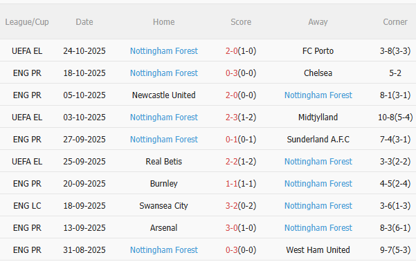 Nhận định Bournemouth vs Nottingham (21h00 ngày 2610) Nỗ lực giành 3 điểm 4 Nhận định Bournemouth vs Nottingham (21h00 ngày 2610) Nỗ lực giành 3 điểm 4