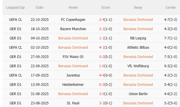 Nhận định Dortmund vs Koln (23h30 ngày 2510) Lợi thế sân nhà 3 Nhận định Dortmund vs Koln (23h30 ngày 2510) Lợi thế sân nhà 3