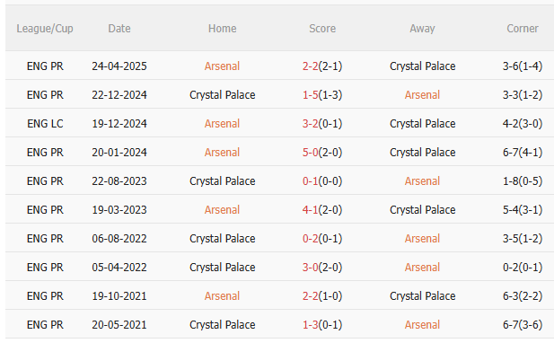 Nhận định Arsenal vs Crystal Palace (21h00 ngày 2610) Tiếp đà thăng hoa 5 Nhận định Arsenal vs Crystal Palace (21h00 ngày 2610) Tiếp đà thăng hoa 5
