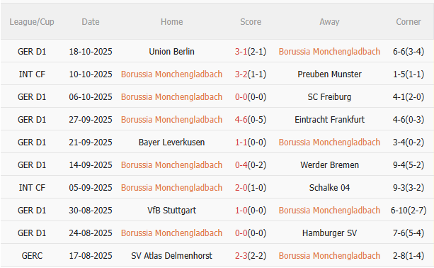 Nhận định Gladbach vs Bayern (20h30 ngày 2510) Tiếp đà hưng phấn 3 Nhận định Gladbach vs Bayern (20h30 ngày 2510) Tiếp đà hưng phấn 3