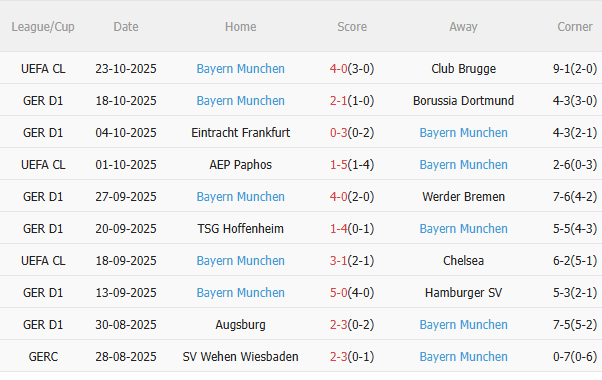 Nhận định Gladbach vs Bayern (20h30 ngày 2510) Tiếp đà hưng phấn 4 Nhận định Gladbach vs Bayern (20h30 ngày 2510) Tiếp đà hưng phấn 4