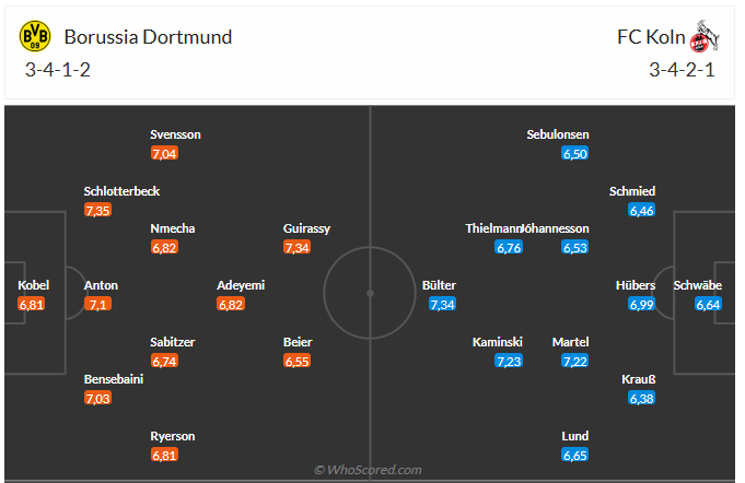 Nhận định Dortmund vs Koln (23h30 ngày 2510) Lợi thế sân nhà 6 Nhận định Dortmund vs Koln (23h30 ngày 2510) Lợi thế sân nhà 6