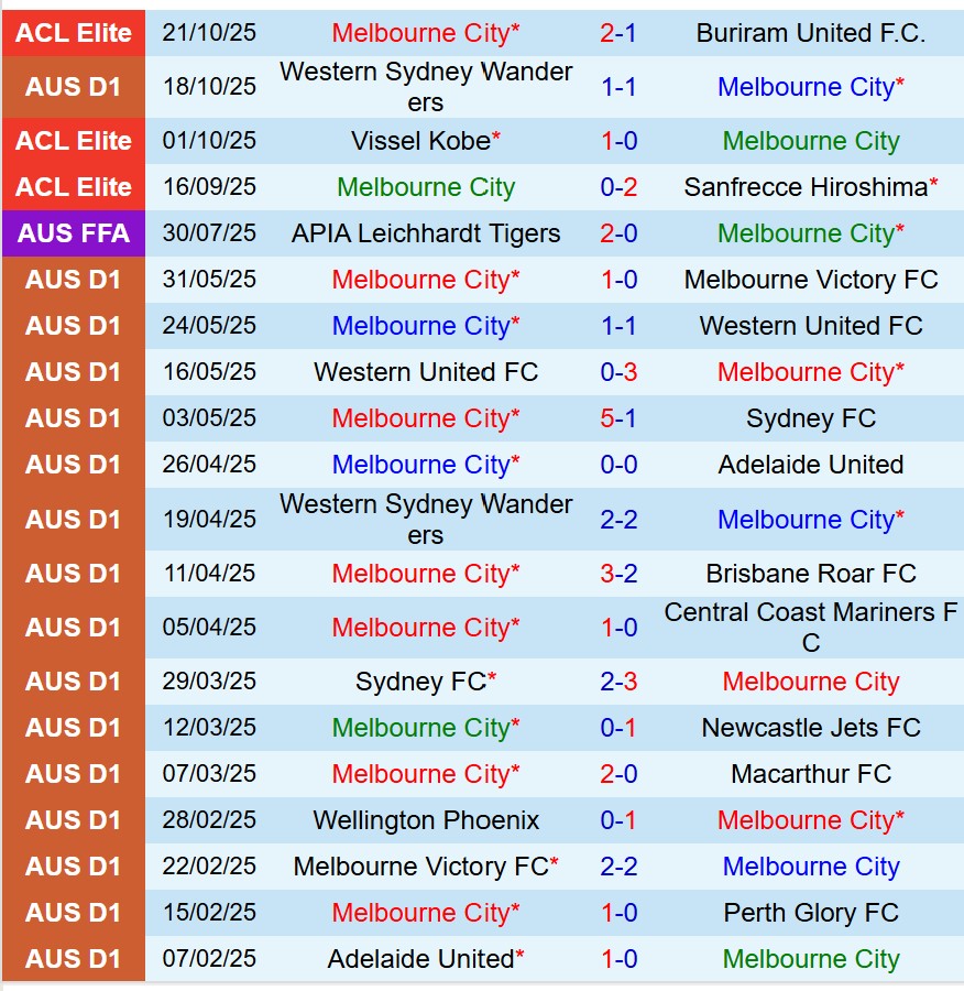 Nhận định Auckland FC vs Western Sydney 11h00 ngày 2510 (VĐQG Australia) 2 Nhận định Auckland FC vs Western Sydney 11h00 ngày 2510 (VĐQG Australia) 2