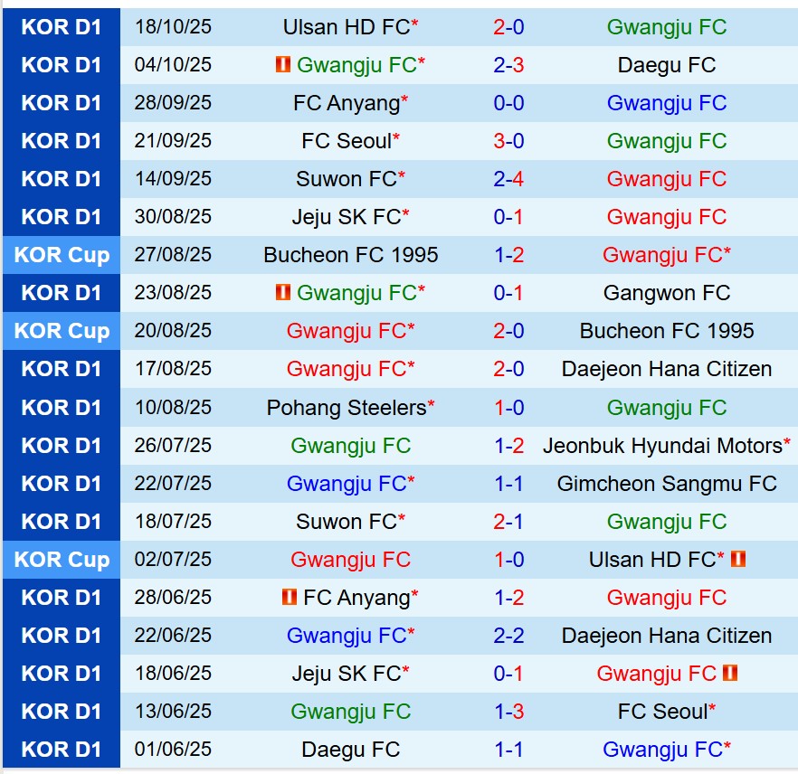 Nhận định Gwangju vs Anyang 12h00 ngày 2510 (VĐQG Hàn Quốc) 2 Nhận định Gwangju vs Anyang 12h00 ngày 2510 (VĐQG Hàn Quốc) 2
