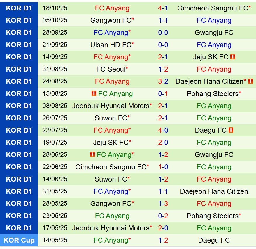 Nhận định Gwangju vs Anyang 12h00 ngày 2510 (VĐQG Hàn Quốc) 3 Nhận định Gwangju vs Anyang 12h00 ngày 2510 (VĐQG Hàn Quốc) 3