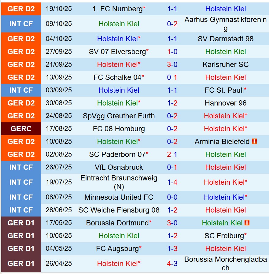 Nhận định Holstein Kiel vs Bochum 18h00 ngày 2510 (Hạng 2 Đức) 2 Nhận định Holstein Kiel vs Bochum 18h00 ngày 2510 (Hạng 2 Đức) 2
