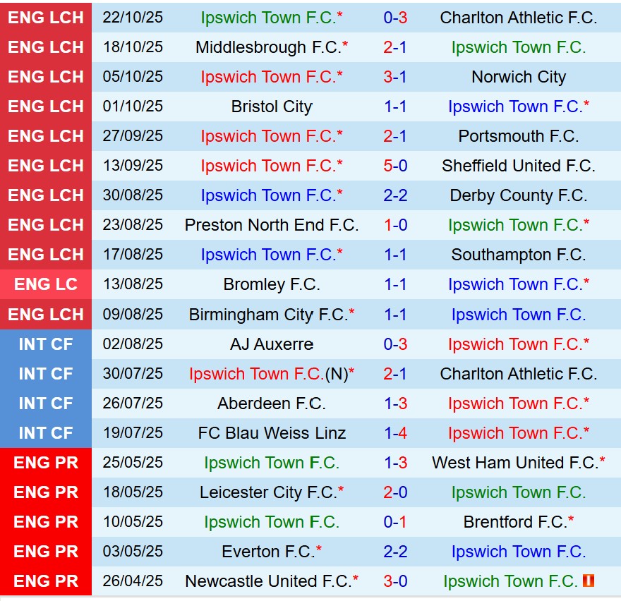 Nhận định Ipswich vs West Brom 18h30 ngày 2510 (Hạng Nhất Anh) 2 Nhận định Ipswich vs West Brom 18h30 ngày 2510 (Hạng Nhất Anh) 2