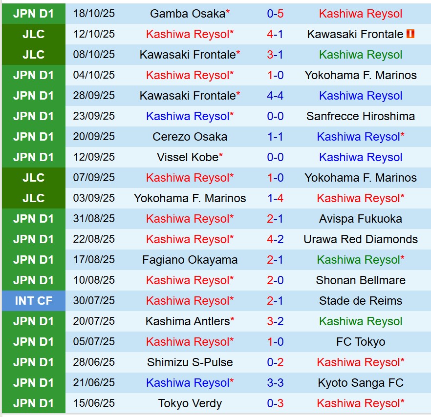 Nhận định Kashiwa Reysol vs Yokohama FC 12h00 ngày 2510 (VĐQG Nhật Bản) 2