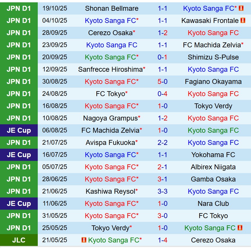 Nhận định Kyoto Sanga vs Kashima Antlers 12h00 ngày 2510 (VĐQG Nhật Bản) 2 Nhận định Kyoto Sanga vs Kashima Antlers 12h00 ngày 2510 (VĐQG Nhật Bản) 2