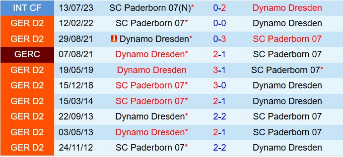 Nhận định Dynamo Dresden vs Paderborn 18h00 ngày 2510 (Hạng 2 Đức 202526) 1