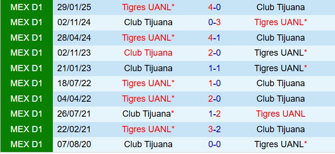 Nhận định Tigres vs Tijuana 6h00 ngày 2610 (VĐQG Mexico 202526) 1