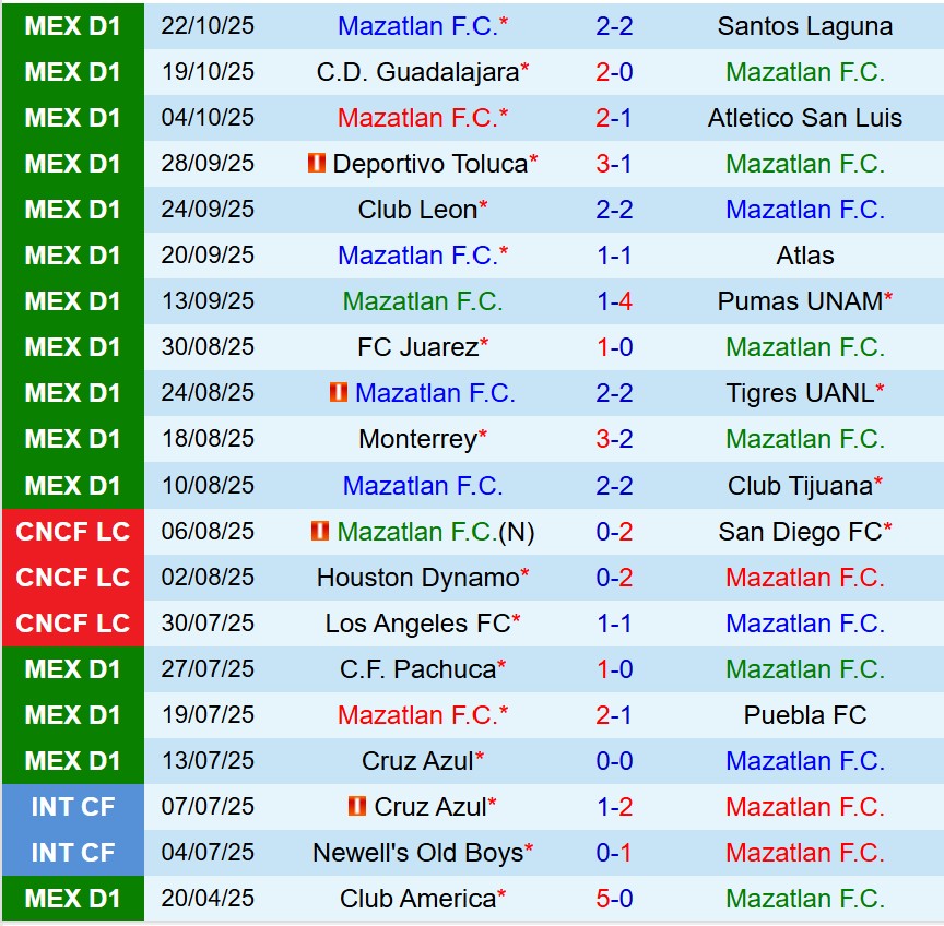 Nhận định Mazatlan vs Club America 10h00 ngày 2510 (VĐQG Mexico) 2 Nhận định Mazatlan vs Club America 10h00 ngày 2510 (VĐQG Mexico) 2