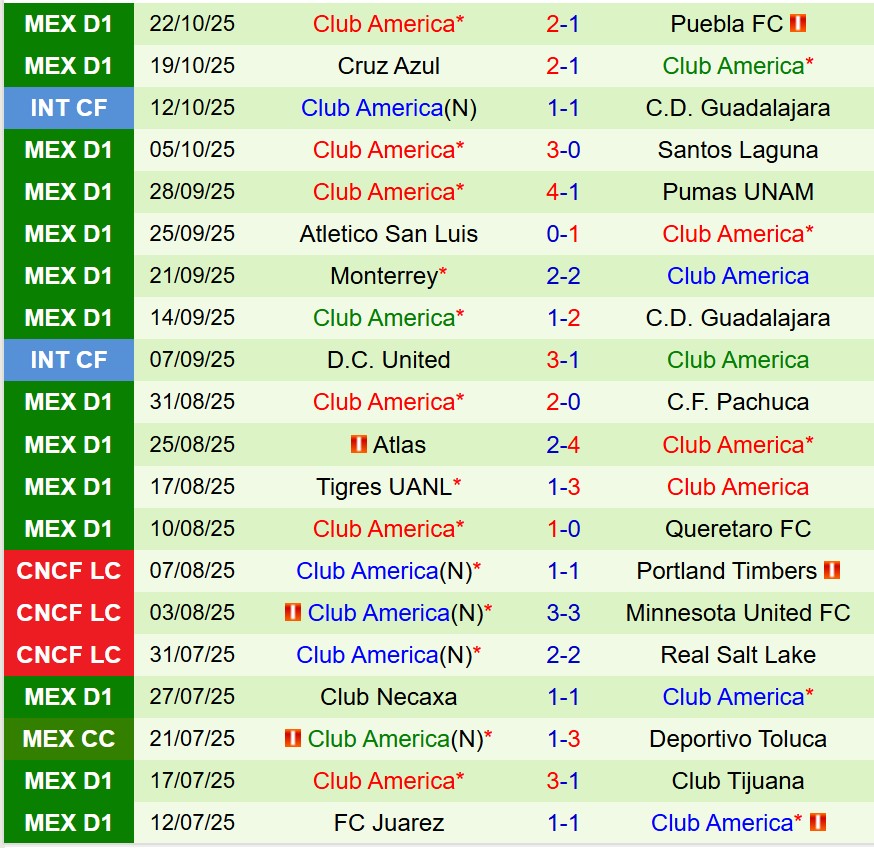 Nhận định Mazatlan vs Club America 10h00 ngày 2510 (VĐQG Mexico) 3 Nhận định Mazatlan vs Club America 10h00 ngày 2510 (VĐQG Mexico) 3