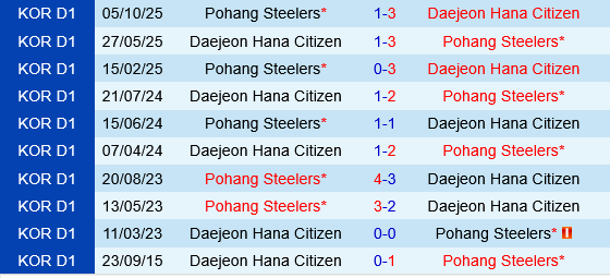Daejeon Hana Citizen vs Pohang Steelers