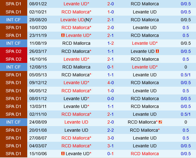 Mallorca vs Levante Mallorca vs Levante