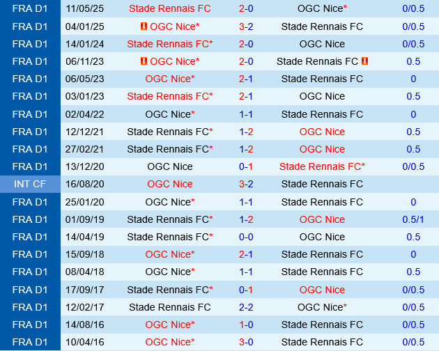 Rennais vs Nice Rennais vs Nice