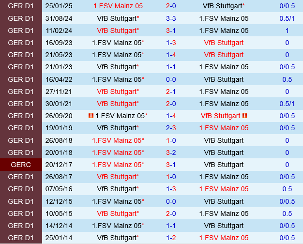 Stuttgart vs Mainz