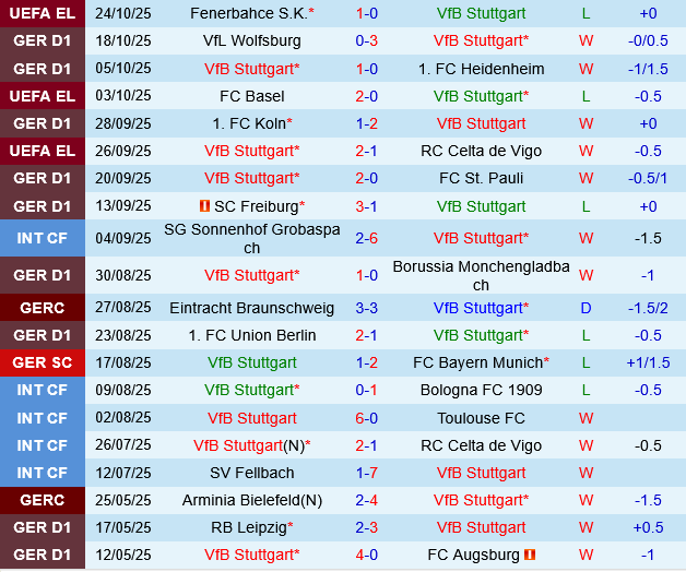 Stuttgart vs Mainz