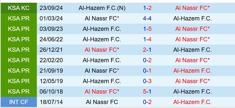 Nhận định Al Hazm vs Al Nassr 1h00 ngày 2610 (VĐQG Saudi Arabia) 1 Nhận định Al Hazm vs Al Nassr 1h00 ngày 2610 (VĐQG Saudi Arabia) 1