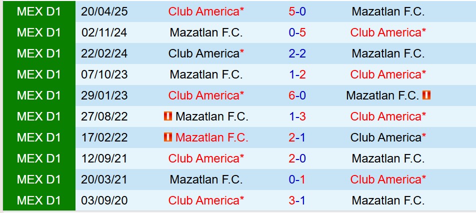 Nhận định Mazatlan vs Club America 10h00 ngày 2510 (VĐQG Mexico) 1 Nhận định Mazatlan vs Club America 10h00 ngày 2510 (VĐQG Mexico) 1