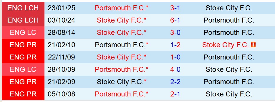 Nhận định Portsmouth vs Stoke 18h30 ngày 2510 (Hạng Nhất Anh) 1 Nhận định Portsmouth vs Stoke 18h30 ngày 2510 (Hạng Nhất Anh) 1