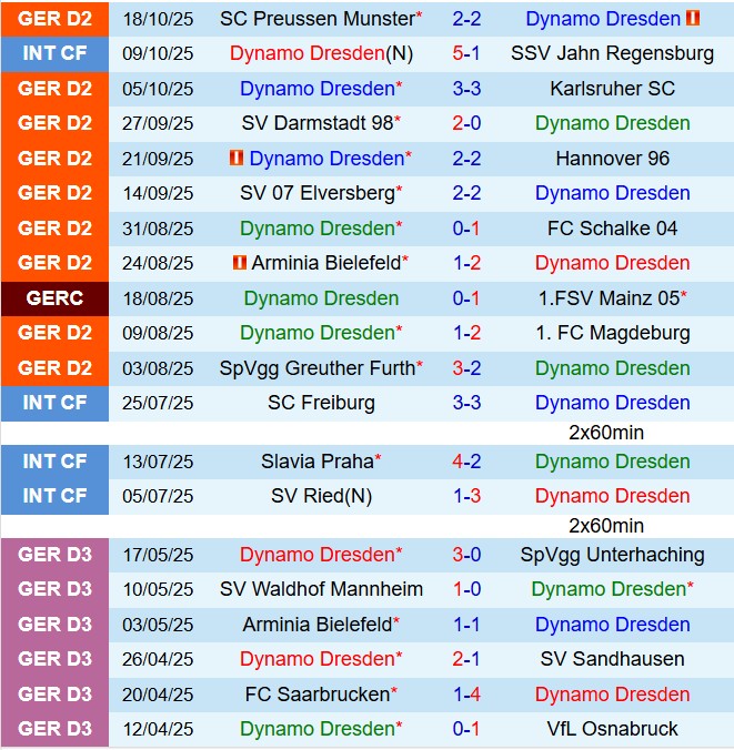 Nhận định Dynamo Dresden vs Paderborn 18h00 ngày 2510 (Hạng 2 Đức 202526) 2