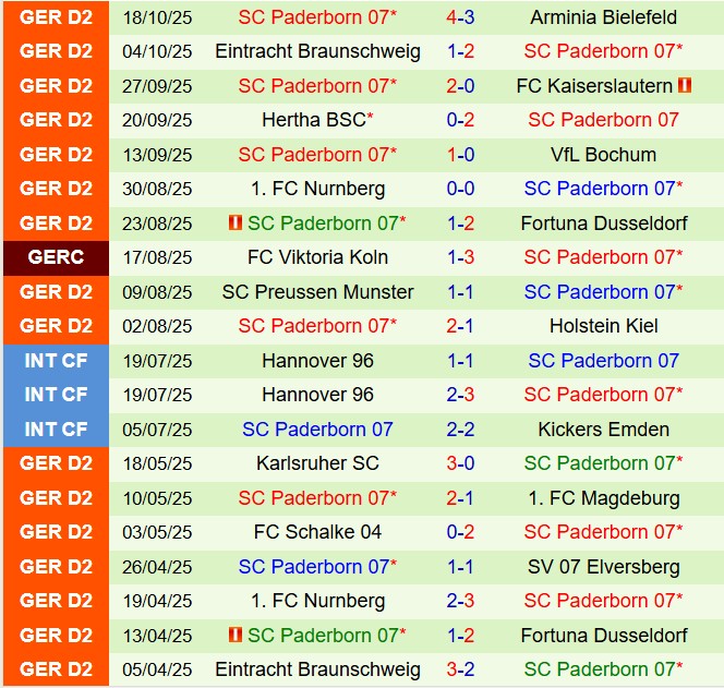 Nhận định Dynamo Dresden vs Paderborn 18h00 ngày 2510 (Hạng 2 Đức 202526) 3