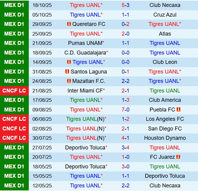 Nhận định Tigres vs Tijuana 6h00 ngày 2610 (VĐQG Mexico 202526) 2
