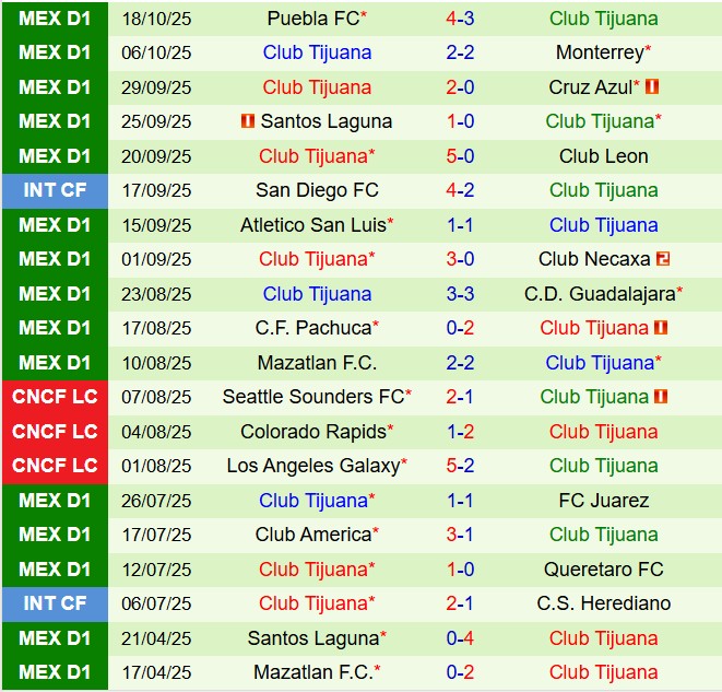 Nhận định Tigres vs Tijuana 6h00 ngày 2610 (VĐQG Mexico 202526) 3