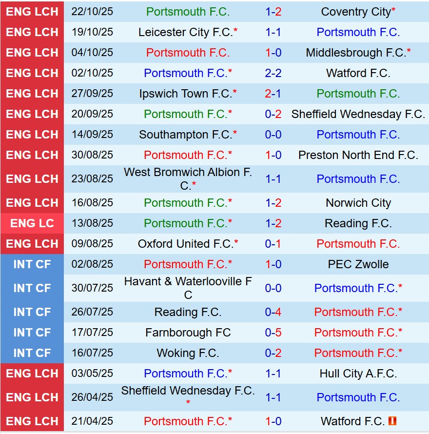 Nhận định Portsmouth vs Stoke 18h30 ngày 2510 (Hạng Nhất Anh) 2 Nhận định Portsmouth vs Stoke 18h30 ngày 2510 (Hạng Nhất Anh) 2
