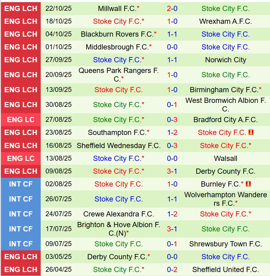 Nhận định Portsmouth vs Stoke 18h30 ngày 2510 (Hạng Nhất Anh) 3 Nhận định Portsmouth vs Stoke 18h30 ngày 2510 (Hạng Nhất Anh) 3