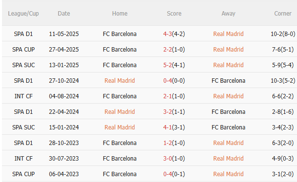 Nhận định Real Madrid vs Barca (22h15 ngày 2610) Siêu kịch tính, siêu hấp dẫn 5 Nhận định Real Madrid vs Barca (22h15 ngày 2610) Siêu kịch tính, siêu hấp dẫn 5