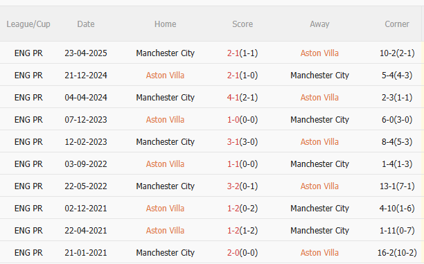Nhận định Aston Villa vs Man City (21h00 ngày 2610) Man xanh dễ mất điểm 5 Nhận định Aston Villa vs Man City (21h00 ngày 2610) Man xanh dễ mất điểm 5