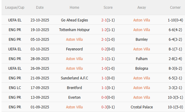 Nhận định Aston Villa vs Man City (21h00 ngày 2610) Man xanh dễ mất điểm 3 Nhận định Aston Villa vs Man City (21h00 ngày 2610) Man xanh dễ mất điểm 3