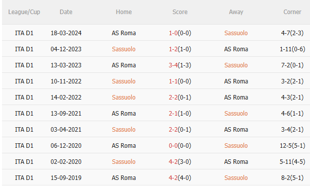 Nhận định Sassuolo vs Roma (21h00 ngày 2610) Chờ đội khách vượt khó 5 Nhận định Sassuolo vs Roma (21h00 ngày 2610) Chờ đội khách vượt khó 5