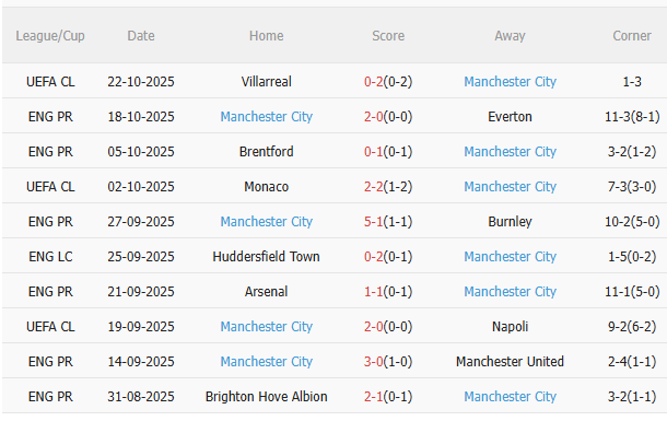 Nhận định Aston Villa vs Man City (21h00 ngày 2610) Man xanh dễ mất điểm 4 Nhận định Aston Villa vs Man City (21h00 ngày 2610) Man xanh dễ mất điểm 4