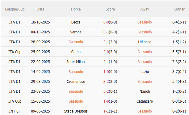 Nhận định Sassuolo vs Roma (21h00 ngày 2610) Chờ đội khách vượt khó 3 Nhận định Sassuolo vs Roma (21h00 ngày 2610) Chờ đội khách vượt khó 3