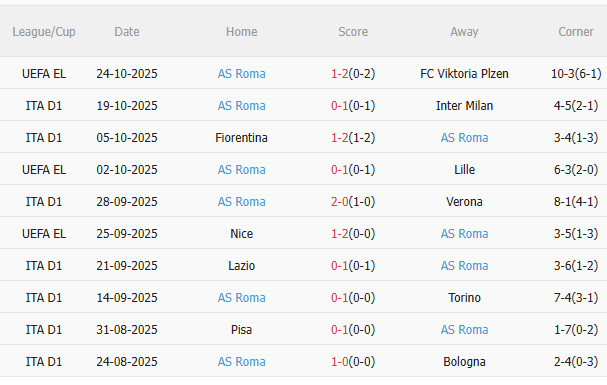 Nhận định Sassuolo vs Roma (21h00 ngày 2610) Chờ đội khách vượt khó 4 Nhận định Sassuolo vs Roma (21h00 ngày 2610) Chờ đội khách vượt khó 4